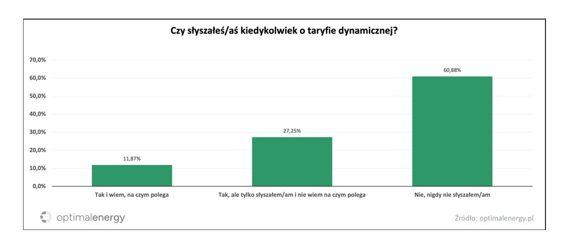 Wyniki badania opinii publicznej na temat taryfy dynamicznej