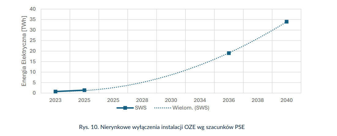 Źródło: Strategia Transformacji Ciepłownictwa do 2040