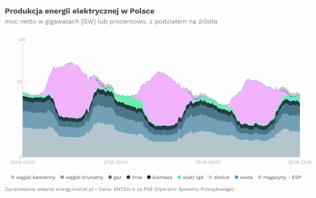 Profil produkcji w upały, fot. Instrat
