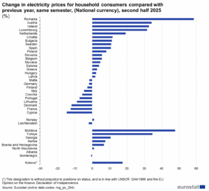 Zmiany cen energii w drugiej połowie 2025 r. w porównaniu do 2024 r.
