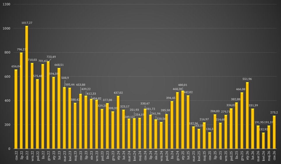 Średnie miesięczne ceny energii RCEm w net-billingu. Dane w zł/MWh. Średnie miesięczne ceny energii RCEm w net-billingu. Dane w zł/MWh. Grafika: Gramwzielone.pl (C)