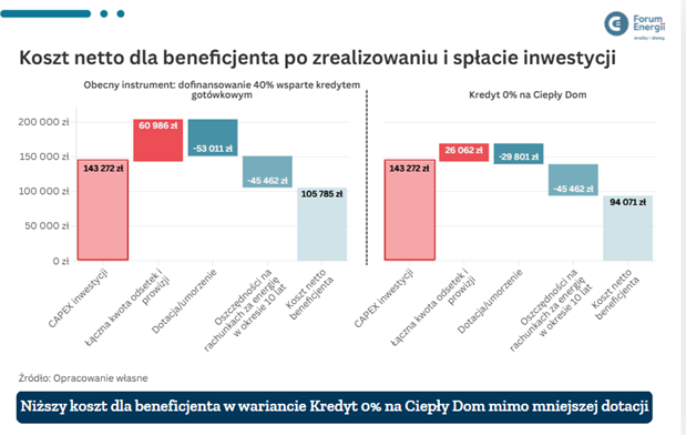 Wykres - Koszty dla beneficjenta po zrealizowaniu i spłacie inwestycji Wykres - Koszty dla beneficjenta po zrealizowaniu i spłacie inwestycji
