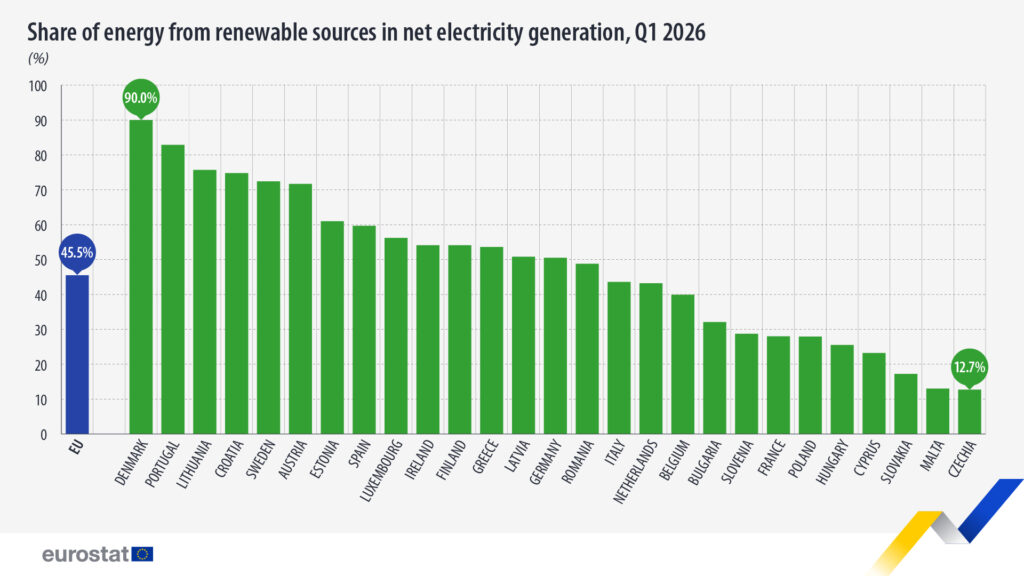 Udział produkcji OZE w I kwartale 2026, fot. Eurostat
