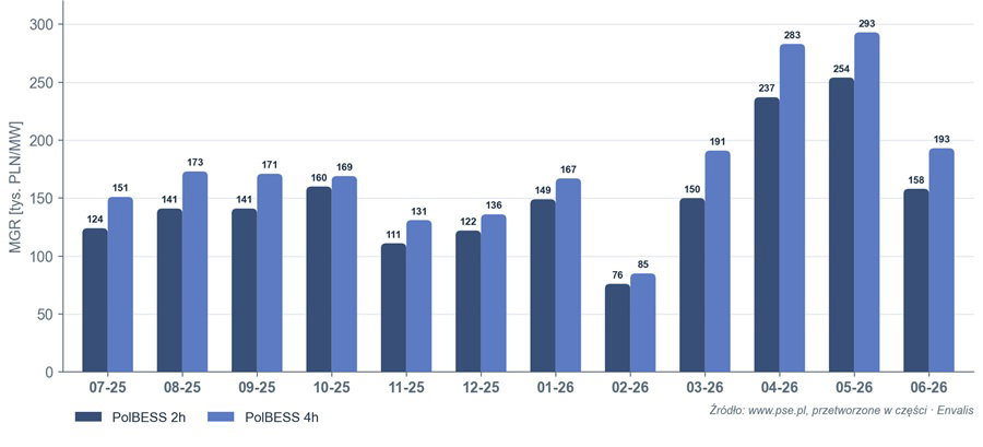 Indeks PolBESS: miesięczny przychód brutto (MGR) dla magazynów energii w konfiguracji 2h i 4h dla okresu lipiec 2025 - czerwiec 2026 r. Indeks PolBESS: miesięczny przychód brutto (MGR) dla magazynów energii w konfiguracji 2h i 4h dla okresu lipiec 2025 - czerwiec 2026 r. Grafika: Envalis