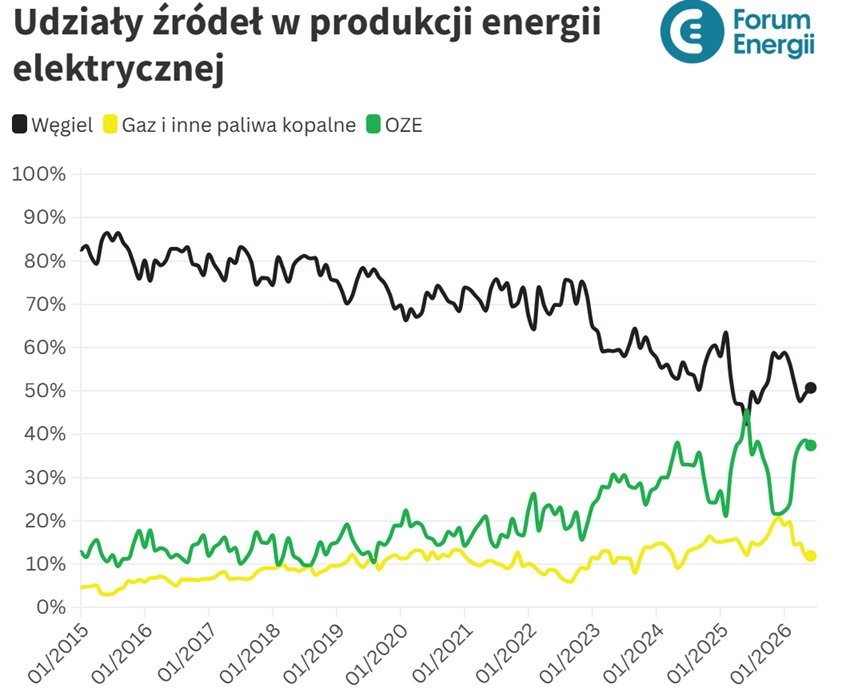 Udział źródeł konwencjonalnych i odnawialnych w produkcji energii elektrycznej w Polsce Udział źródeł konwencjonalnych i odnawialnych w produkcji energii elektrycznej w Polsce. Grafika: Forum Energii