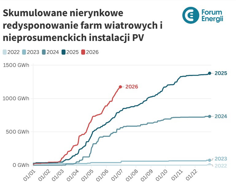 Ograniczenia w produkcji energii z farm wiatrowych i fotowoltaicznych zlecane przez Polskie Sieci Elektroenergetyczne Ograniczenia w produkcji energii z farm wiatrowych i fotowoltaicznych zlecane przez Polskie Sieci Elektroenergetyczne. Grafika: Forum Energii