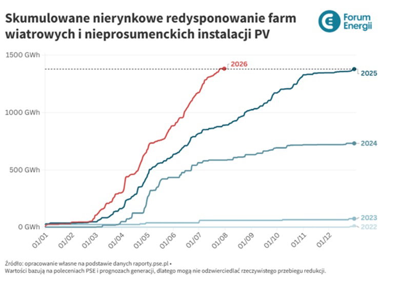 Skala nierynkowego redysponowania OZE w latach 2022-25. Dane w GWh. Grafika: Forum Energii