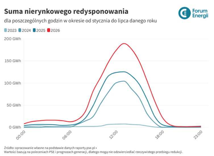 Dzienny profil nierynkowego redysponiwania OZE. Dane w GWh. Grafika: Forum Energii