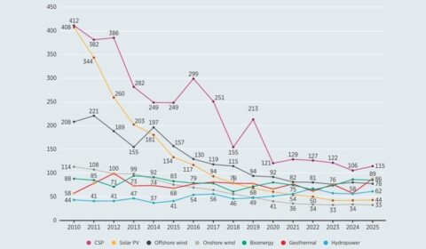 Ile kosztuje energia odnawialna? Najnowsze dane od IRENA