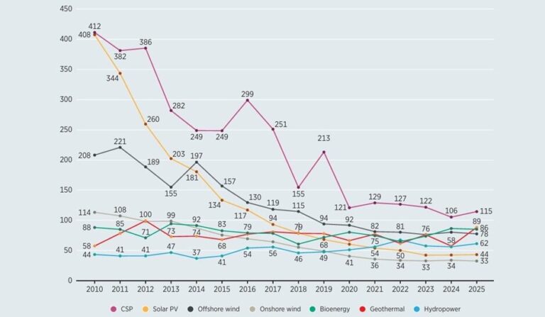 Ile kosztuje energia odnawialna? Najnowsze dane od IRENA