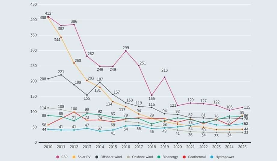 Ile kosztuje energia odnawialna? Najnowsze dane od IRENA