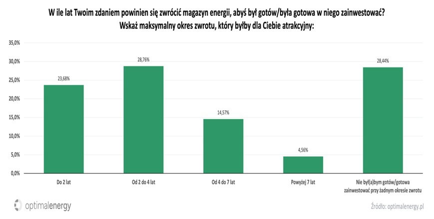 Wyniki ankiety na temat opłacalności inwestycji w magazyn energii Wyniki ankiety na temat opłacalności inwestycji w magazyn energii