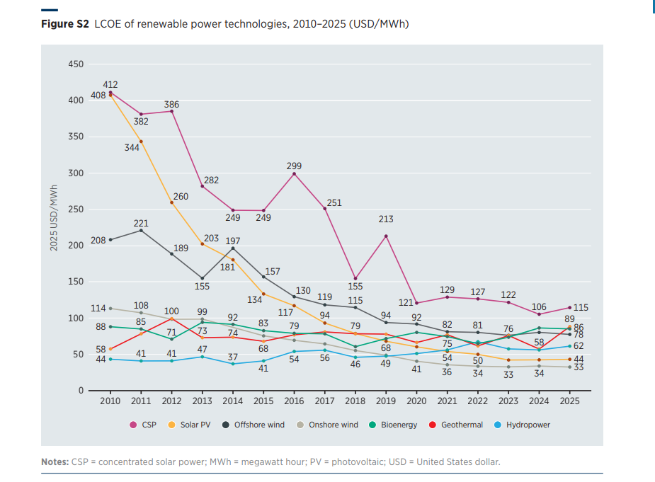 Koszt wytworzenia energii z OZE (LCOE), 2010–2025 (USD/MWh)