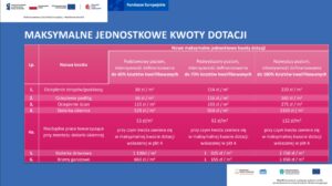 Maksymalne jednostkowe kwoty dotacji Maksymalne jednostkowe kwoty dotacji
