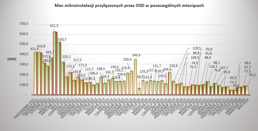 Moc mikroinstalacji przyłączonych do sieci OSD w poszczególnych miesiącach - dane do końca maja 2026 r. 