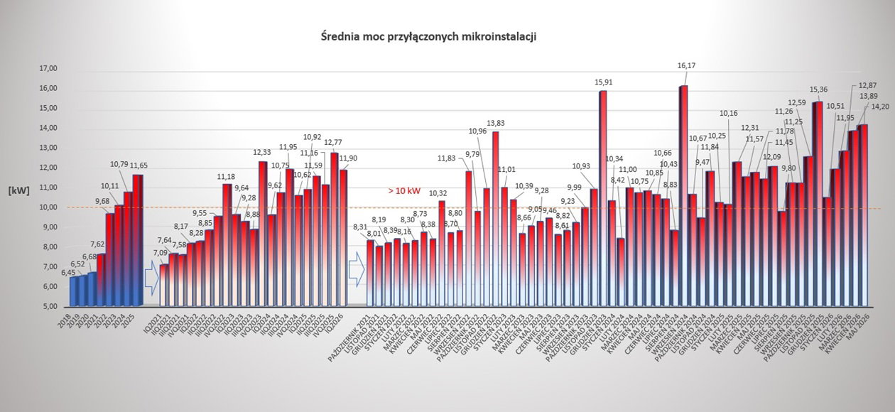 Średnia moc mikroinstalacji przyłączonych do sieci OSD w poszczególnych miesiącach - dane do końca maja 2026 r. Grafika: PTPiREE