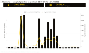 Adamówka - energia i przychód Adamówka - energia i przychód
