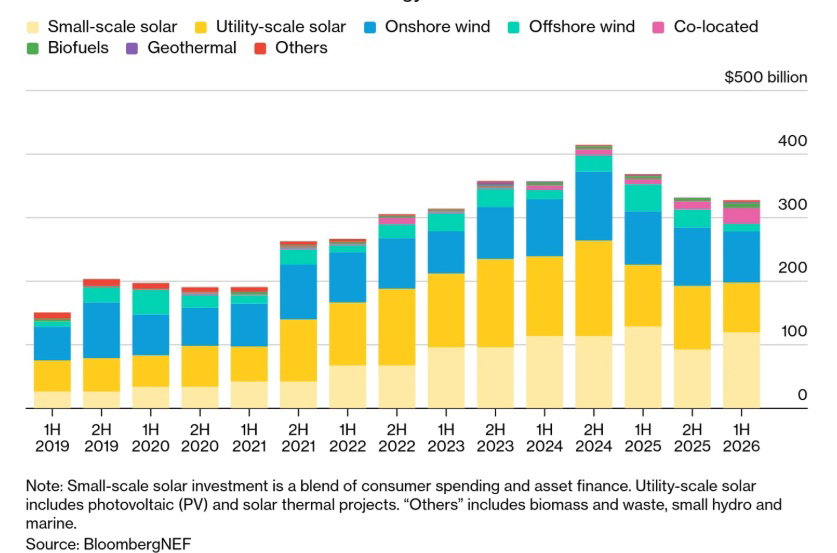 Wartość inwestycji w globalnym sektorze odnawialnych źródeł energii w pierwszej połowie 2026 r. Grafika: Bloomberg New Energy Finance. 