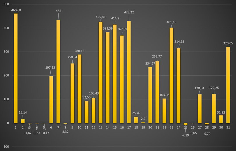Ceny energii RCE w net-billingu o godzinie 12:00 w lipcu 2026 r. Ceny energii RCE w net-billingu o godzinie 12:00 w lipcu 2026 r. Dane w zł/MWh. Opracowanie: Gramwzielone.pl (C)