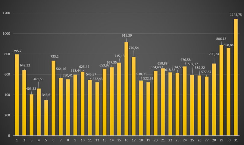 Ceny energii RCE w net-billingu o godzinie 19:00 w lipcu 2026 r. Ceny energii RCE w net-billingu o godzinie 19:00 w lipcu 2026 r. Dane w zł/MWh. Opracowanie: Gramwzielone.pl (C)