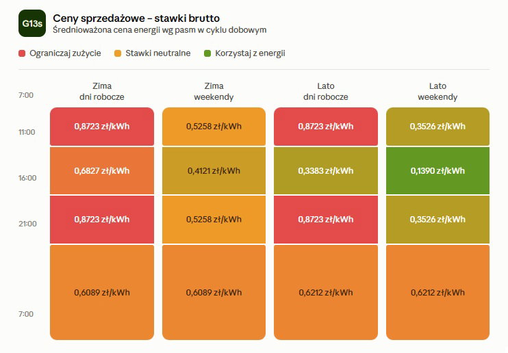 Stawki za sprzedaż energii elektrycznej w taryfie G13s w ofercie Taurona. 
