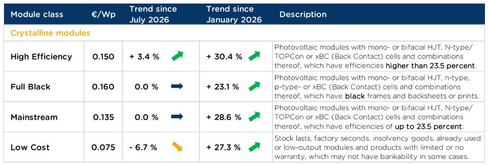 Średnie ceny modułów fotowoltaicznych w sierpniu 2026 r. według analityków pxXchange