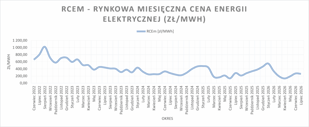 Ceny RCEm, Źródło: PSE/Wykres: Gramwzielone.pl