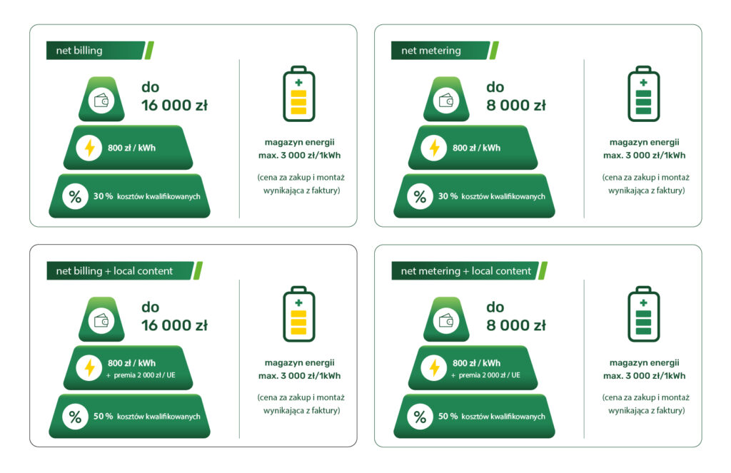 Planowane dofinansowanie w PME2, Grafika: NFOŚiGW