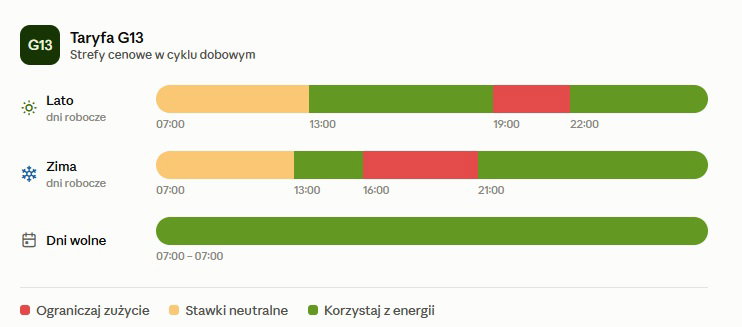 Podział cen w taryfie G13 w ofercie Taurona. Lato: stawki letnie obowiązują od 1 kwietnia do 30 września. Zima: stawki zimowe obowiązują od 1 października do 31 marca.