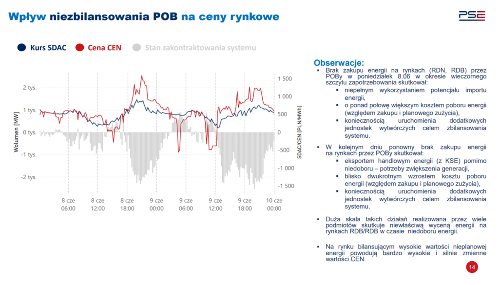 Źródło: PSE