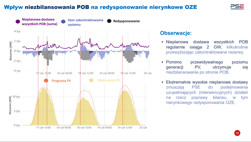 Źródło: PSE