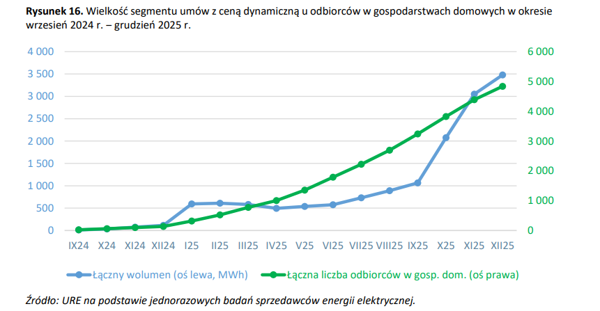 Wielkość segmentu umów z ceną dynamiczną u odbiorców w gospodarstwach domowych wrzesień 2024 r. ‒ grudzień 2025 r., Źródło: URE