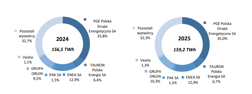 Udział grup kapitałowych w wolumenie energii elektrycznej wprowadzonej do sieci w latach 2024‒2025, Źródło. URE