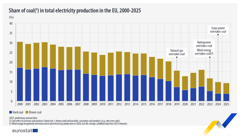 Udział węgla w produkcji energii w UE; Źródło: Eurostat