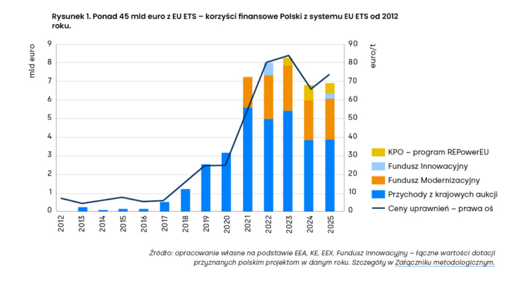 Wykres: Instytut Reform