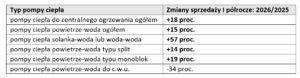 Zmiana sprzedaży dla poszczególnych typów pomp ciepła w I półroczu 2026 r. w porównaniu do I półrocza 2025 r. Tabela - Zmiana sprzedaży dla poszczególnych typów pomp ciepła w I półroczu 2026 r. w porównaniu do I półrocza 2025 r.