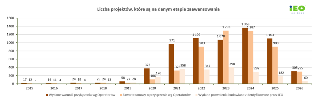Tempo akcji deweloperskiej wyraźnie spada, zwłaszcza względem rekordowego 2024 r., co potwierdzają dane za I półrocze 2026 r.