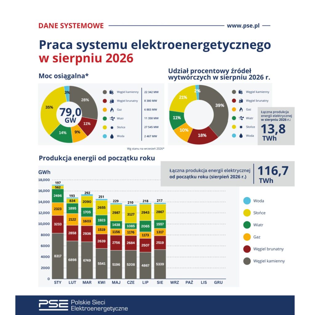 System energetyczny Polski w sierpniu 2026 r. Źródło: PSE