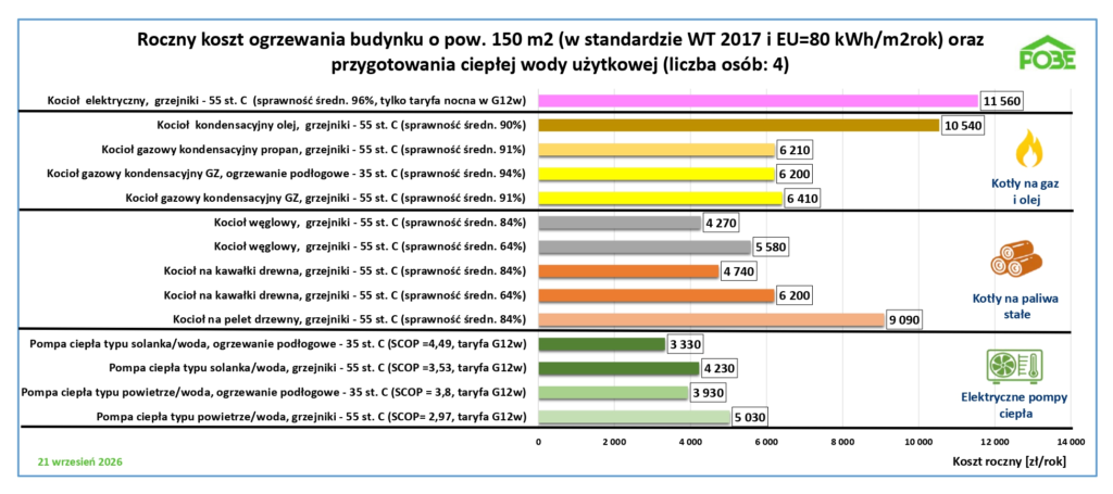 Roczny koszt ogrzewania
