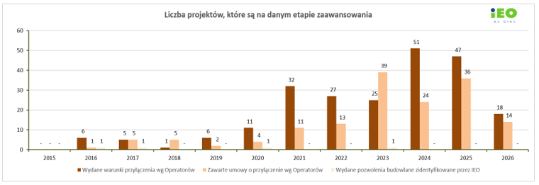 Wykres: IEO