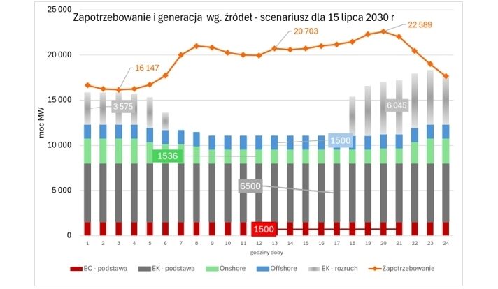 Ile zarobią magazyny energii &bdquo;BESS&rdquo; w 2030 r. i w perspektywie 2035 r. &ndash; strumienie przychodowe &ndash; szkolenie