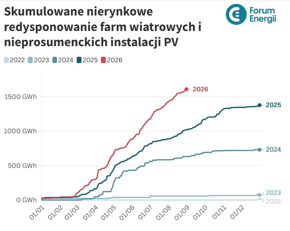 Skala nierynkowego redysponowania elektrowni wiatrowych i fotowoltaicznych w Polsce w 2026 r. Skala nierynkowego redysponowania elektrowni wiatrowych i fotowoltaicznych w Polsce w 2026 r. Grafika: Forum Energii