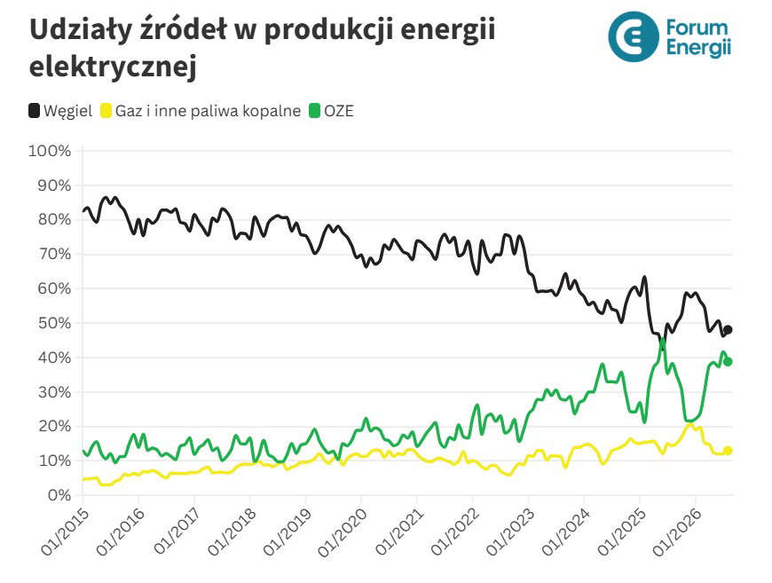 Udział OZE w produkcji energii elektrycznej w Polsce w 2026 roku. Udział OZE w produkcji energii elektrycznej w Polsce w 2026 roku. Grafika: Forum Energii