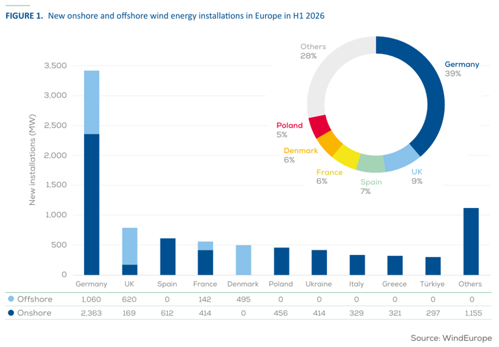 Fot. WindEurope