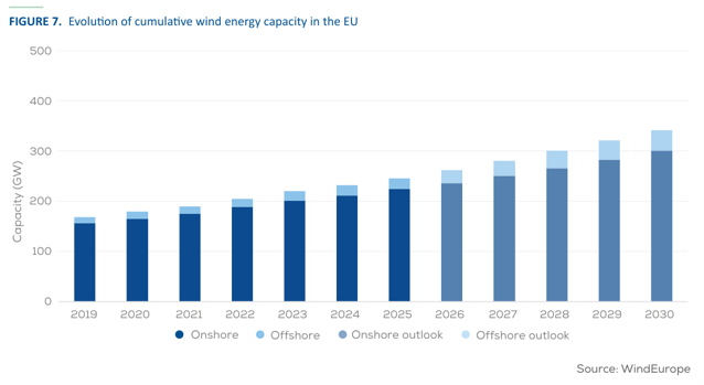 fot. WindEurope