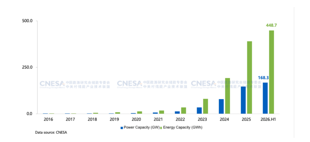 Podział nowych projektów magazynowania energii uruchomionych w Chinach w I połowie 2026 r. według mocy zainstalowanej (Źródło: CNESA)