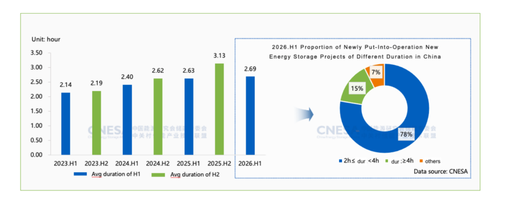 Średni czas pracy (duration) nowo uruchomionych magazynów energii nowej generacji w Chinach w latach 2024-2026 (I półrocze) (Źródło: CNESA)