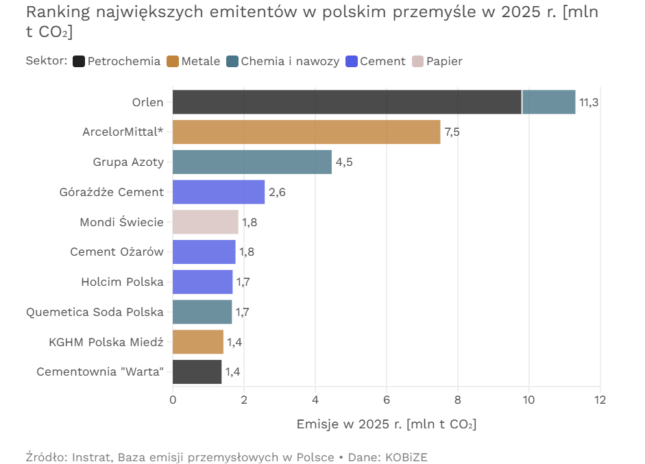 Polski przemysł energochłonny rośnie, a jego emisyjność spada. Źródło: Fundacja Instrat