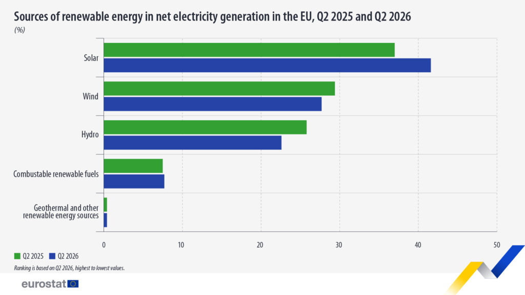 Struktura energii odnawialnej w produkcji netto energii elektrycznej w UE, II kwartał 2025 i II kwartał 2026