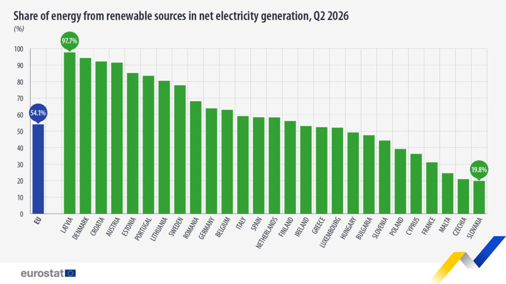 Udział energii ze źródeł odnawialnych w produkcji netto energii elektrycznej, II kwartał 2026 r.